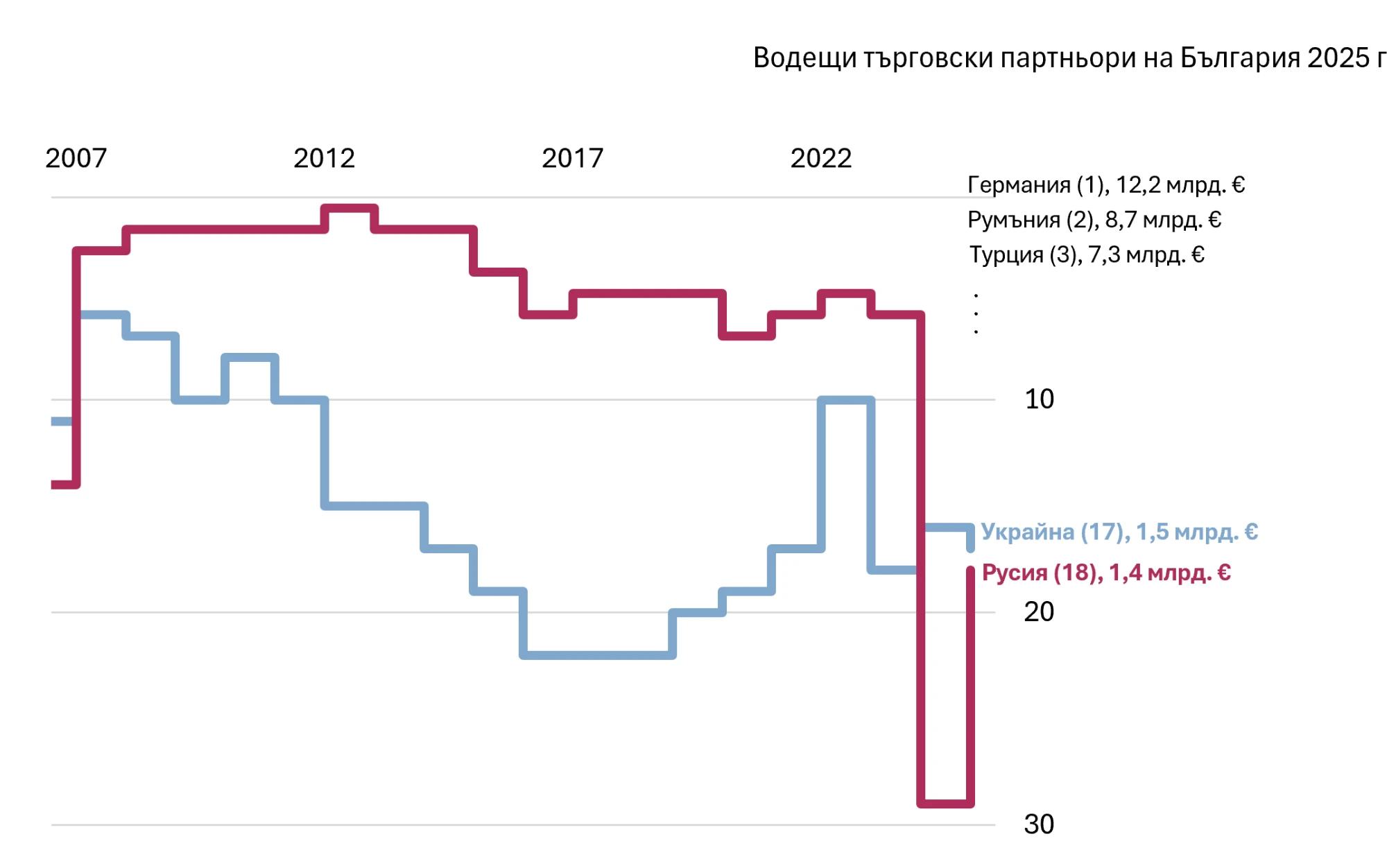 Графика: Партньори на България, общ двустранен стокообмен (класиране по партньор, 2007–2025)